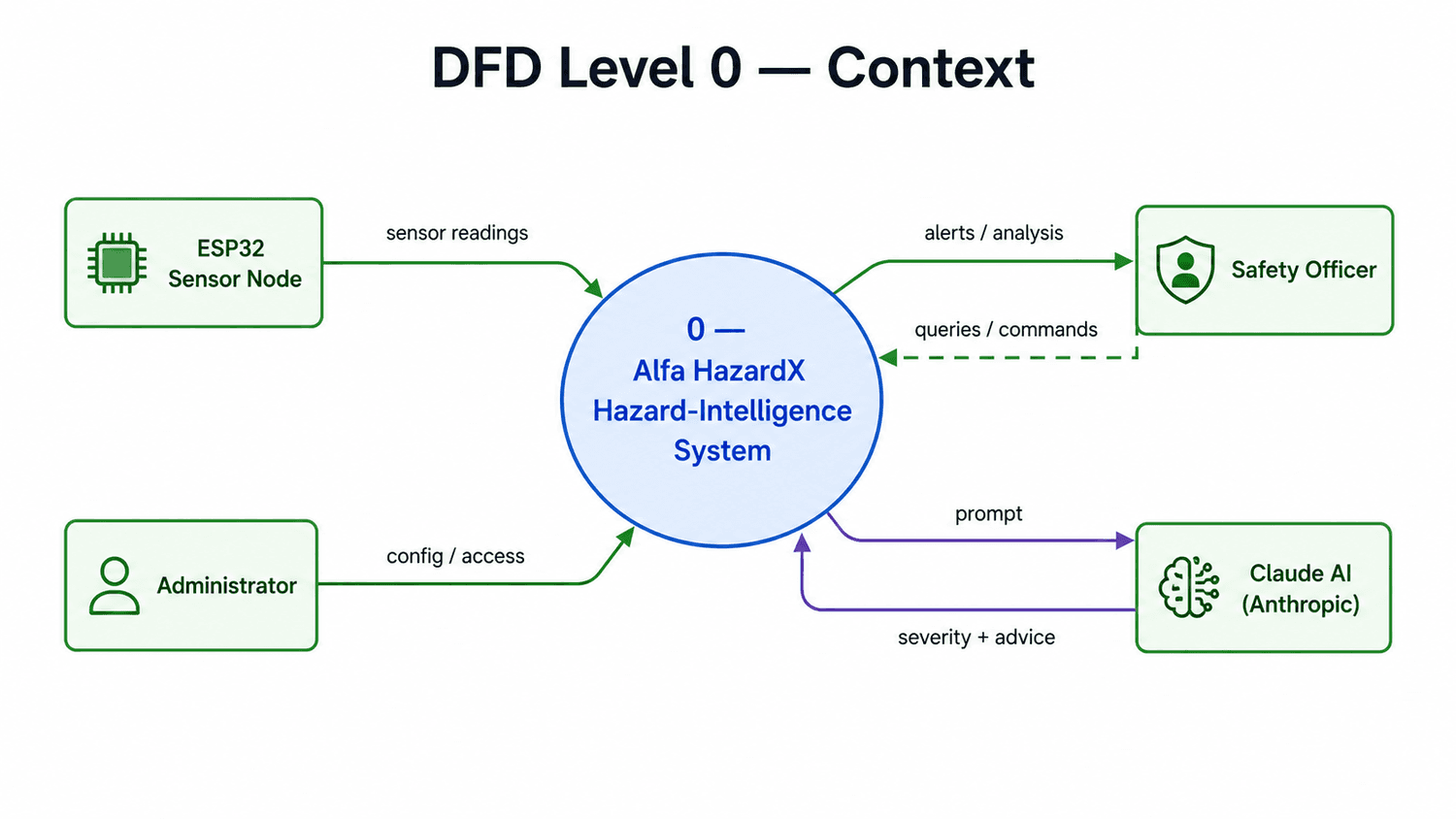 Alfa HazardX data-flow diagram level 0 — the hazard-intelligence system exchanging sensor readings, alerts, configuration and analysis with the field node, the safety officer, the administrator and the advisory layer.
